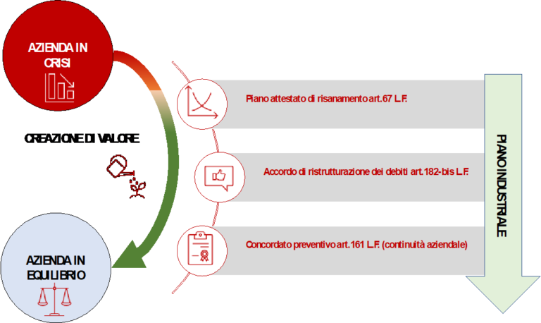 La Ristrutturazione Del Debito Per Creare Valore - Costanzo E Associati